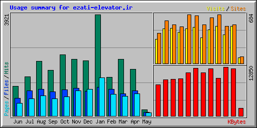 Usage summary for ezati-elevator.ir